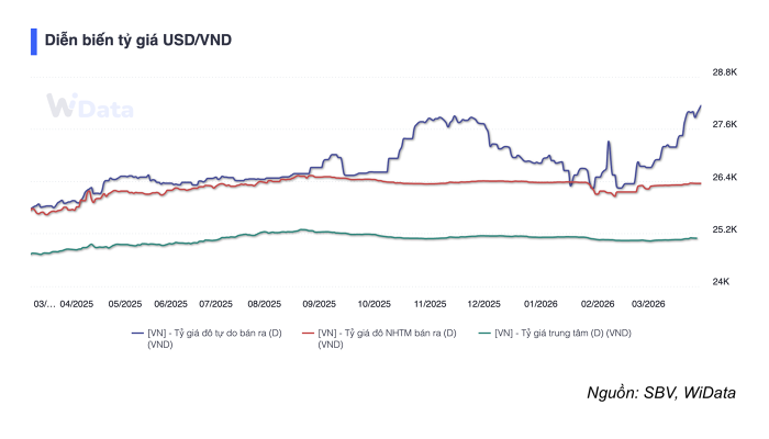 NHNN điều tiết thanh khoản, chủ động ứng phó áp lực tỷ giá