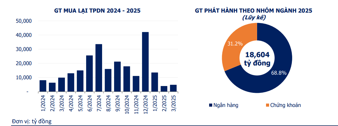 Tín hiệu tích cực từ thị trường trái phiếu doanh nghiệp Tín hiệu tích cực từ thị trường trái phiếu doanh nghiệp