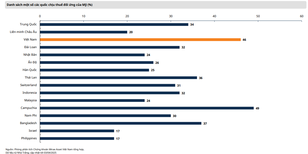 Ảnh hưởng của thuế đối ứng lên thị trường chứng khoán Việt Nam Ảnh hưởng của thuế đối ứng lên thị trường chứng khoán Việt Nam