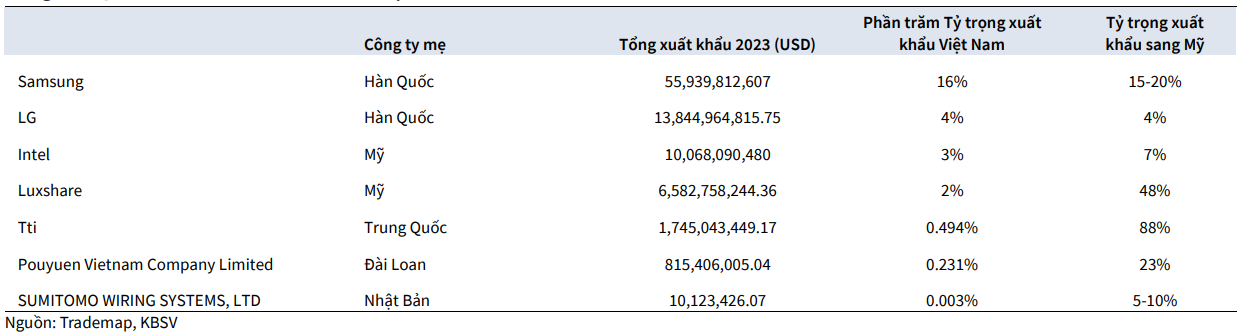 Việt Nam có thể mất lợi thế cạnh tranh trong việc thu hút doanh nghiệp FDI xuất khẩu đến Mỹ Việt Nam có thể mất lợi thế cạnh tranh trong việc thu hút doanh nghiệp FDI xuất khẩu đến Mỹ