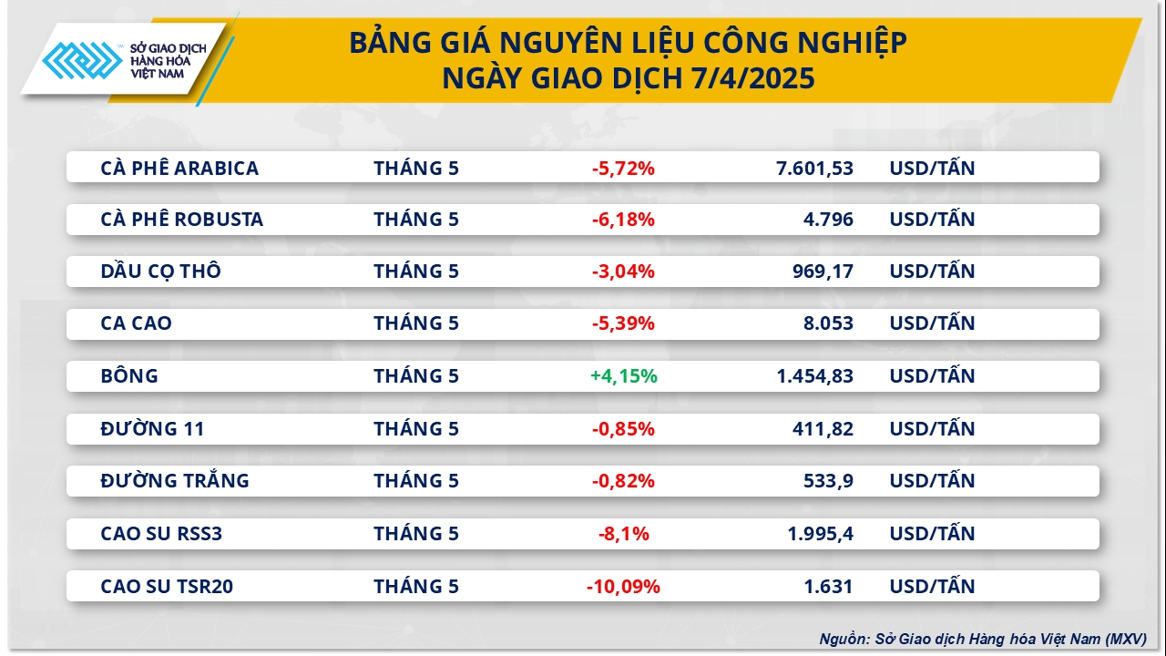 Thị trường hàng hóa 8/4: Tiếp tục chứng kiến đà giảm mạnh