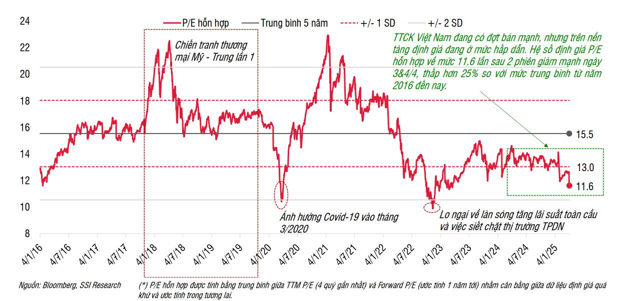 Tiềm năng tăng giá sau các đợt điều chỉnh mạnh và cơ hội cho cổ phiếu nhóm ngành phòng thủ Tiềm năng tăng giá sau các đợt điều chỉnh mạnh và cơ hội cho cổ phiếu nhóm ngành phòng thủ
