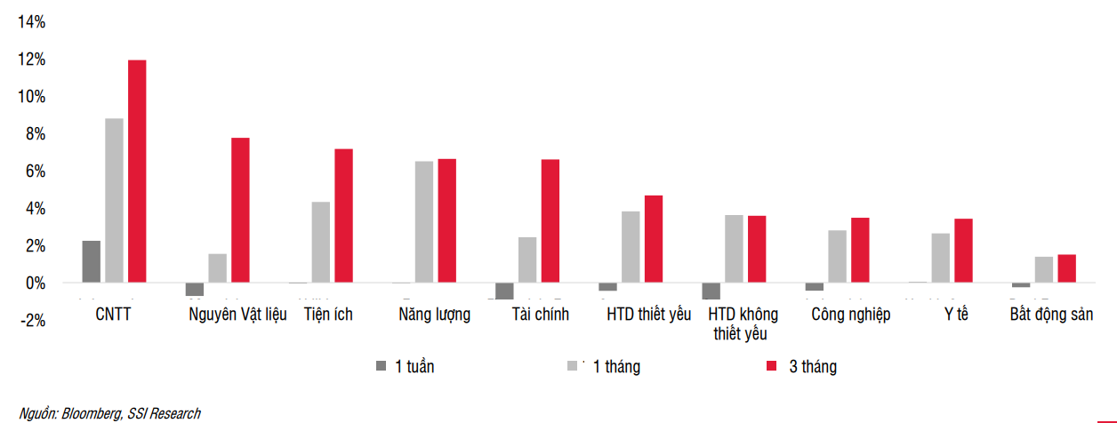 Tiềm năng tăng giá sau các đợt điều chỉnh mạnh và cơ hội cho cổ phiếu nhóm ngành phòng thủ Tiềm năng tăng giá sau các đợt điều chỉnh mạnh và cơ hội cho cổ phiếu nhóm ngành phòng thủ