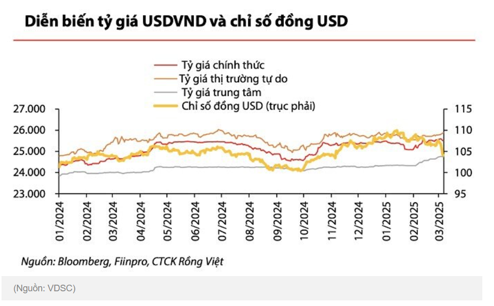 Kịch bản nào cho tỷ giá khi Mỹ vẫn áp thuế đối ứng 46%? Kịch bản nào cho tỷ giá khi Mỹ vẫn áp thuế đối ứng 46%?