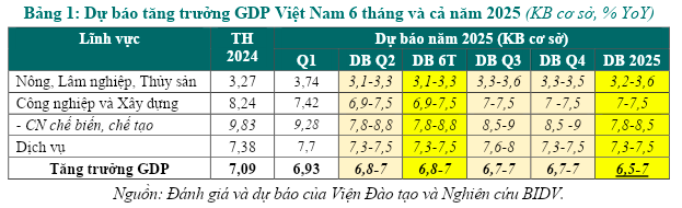 Những thách thức chính của nền kinh tế trong năm 2025