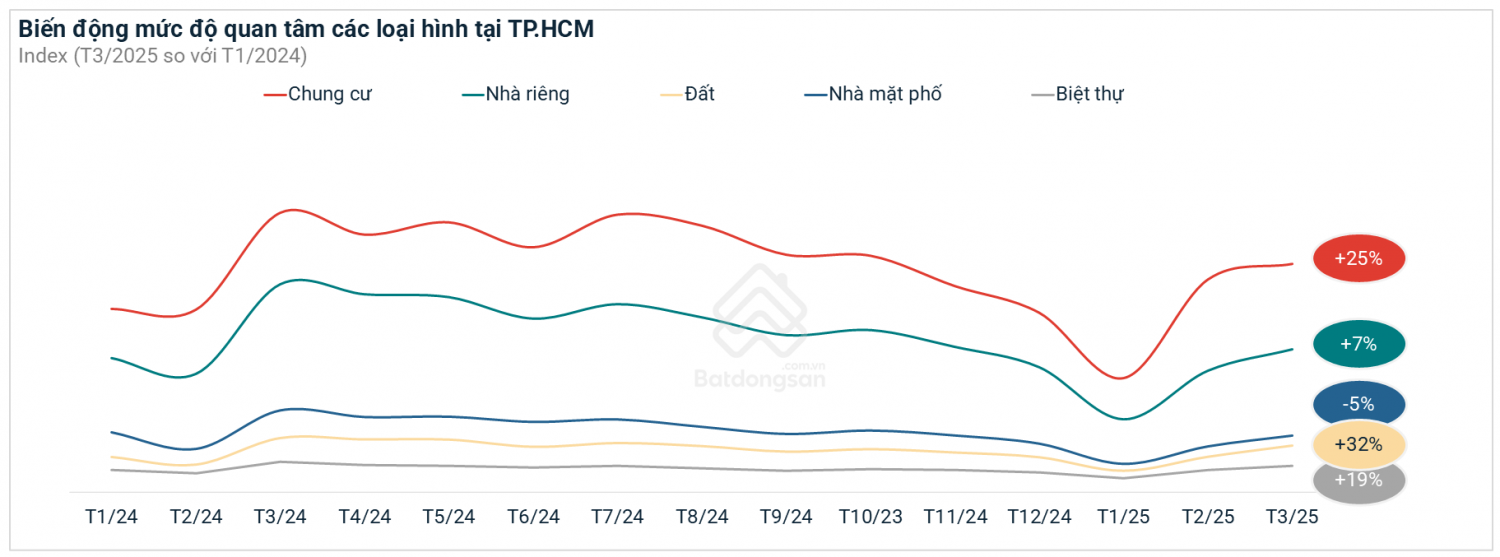 Chung cư phía Tây TP HCM: Hạ tầng tốt, giá hợp lý? Chung cư phía Tây TPHCM: Hạ tầng tốt, giá hợp lý?