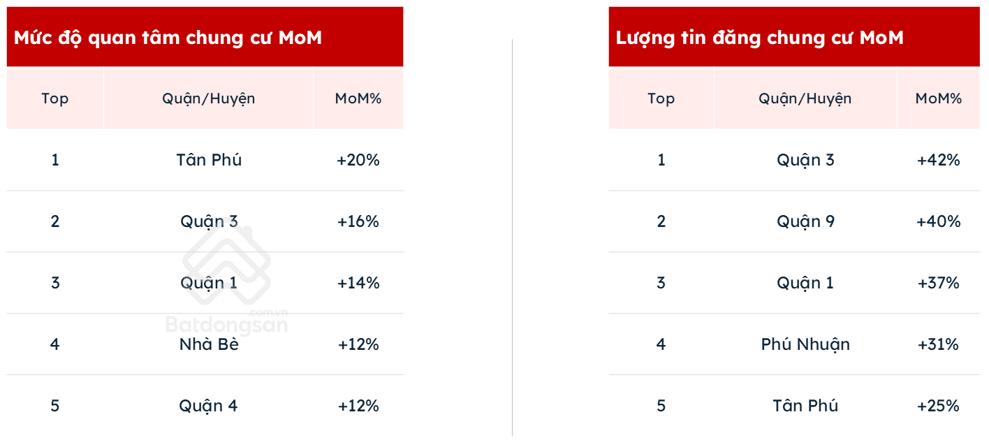 Chung cư phía Tây TP HCM: Hạ tầng tốt, giá hợp lý? Chung cư phía Tây TPHCM: Hạ tầng tốt, giá hợp lý?