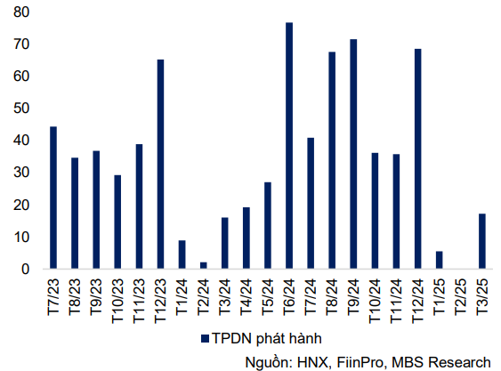 Công ty chứng khoán tăng cường phát hành trái phiếu Công ty chứng khoán tăng cường phát hành trái phiếu
