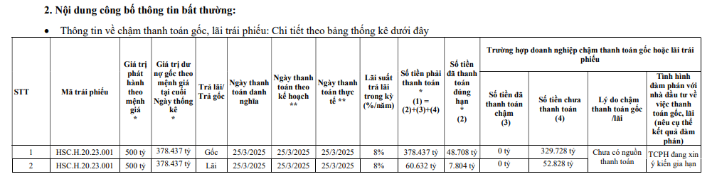 BB Power Holdings bị xử phạt 92,5 triệu đồng vì "ém" thông tin trái phiếu