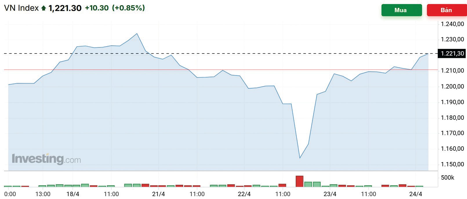 Chứng khoán vẫn tiềm ẩn rủi ro chốt lời