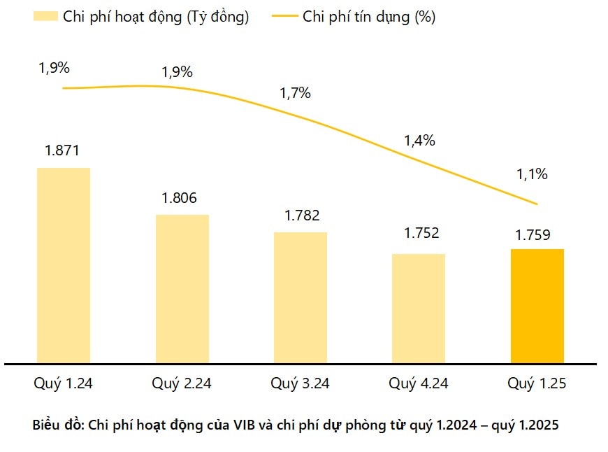 VIB: Lợi nhuận quý 1/2025 đạt hơn 2.400 tỷ đồng, CASA tăng 17%, thực hiện chia cổ tức 21% VIB: Lợi nhuận quý 1/2025 đạt hơn 2.400 tỷ đồng, CASA tăng 17%, thực hiện chia cổ tức 21%