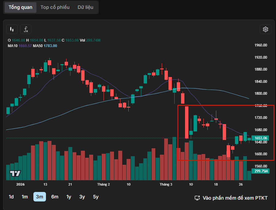 Áp lực bên ngoài gia tăng, chứng khoán Việt Nam "dò đáy" tạo nền