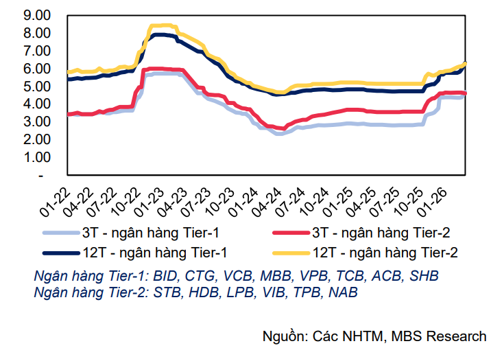 Tín dụng tăng tốc đầu năm, áp lực lãi suất và thanh khoản bủa vây Tín dụng tăng tốc đầu năm, áp lực lãi suất và thanh khoản bủa vây