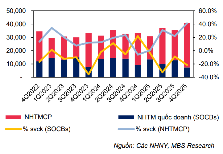 Tín dụng tăng tốc đầu năm, áp lực lãi suất và thanh khoản bủa vây Tín dụng tăng tốc đầu năm, áp lực lãi suất và thanh khoản bủa vây