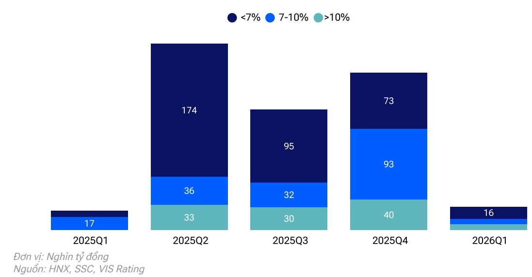 Giá trị trái phiếu doanh nghiệp lưu hành đạt 1.432 nghìn tỷ
