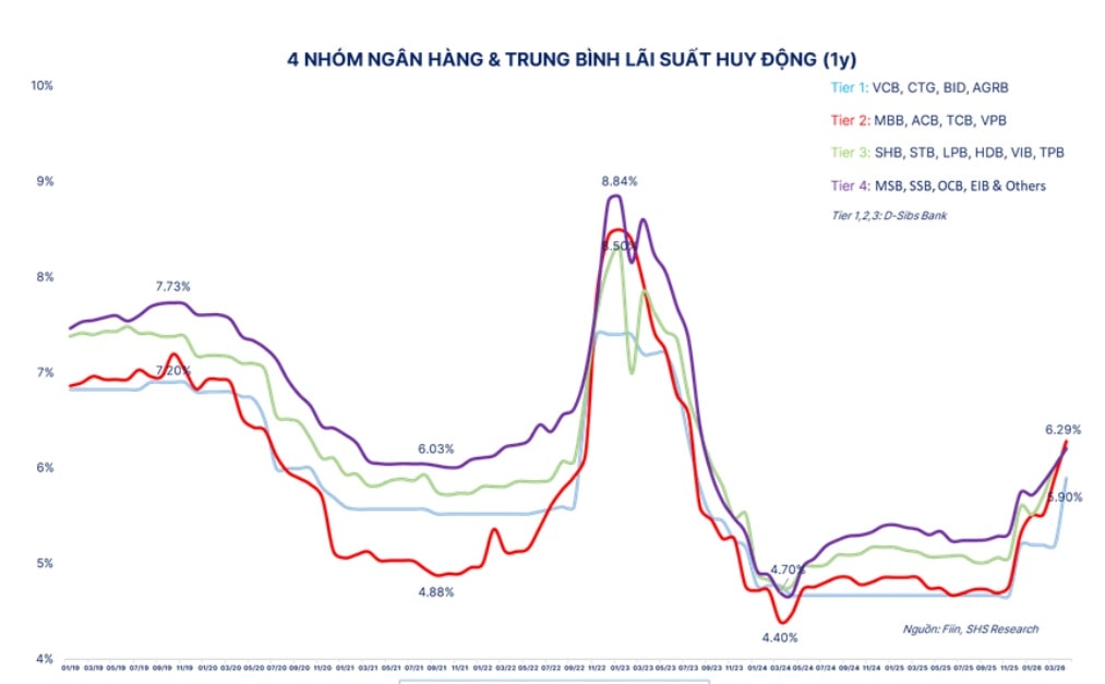 Lãi suất tăng: Cạnh tranh tiền gửi hay tín hiệu của cầu tín dụng?