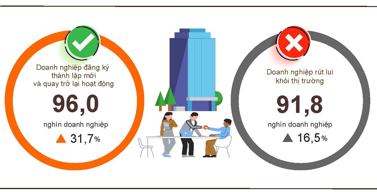 Doanh nghiệp linh hoạt ứng phó rủi ro, bảo toàn nguồn lực
