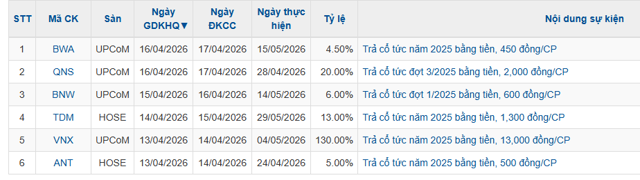 Loạt doanh nghiệp dồn dập chốt quyền chia cổ tức tuần tới cao nhất 130