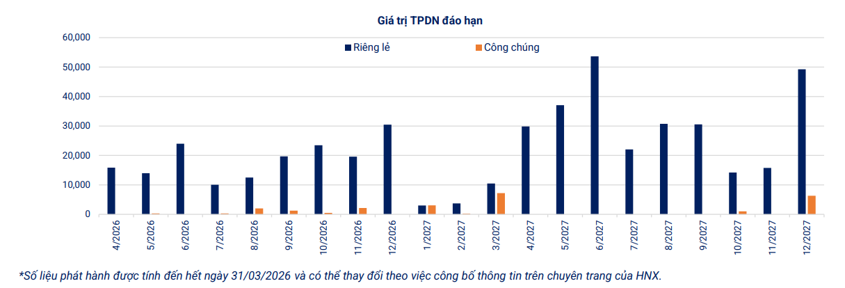 Dòng tiền trở lại thị trường trái phiếu, nhưng áp lực nợ đến hạn 176.000 tỷ đồng chưa hạ nhiệt