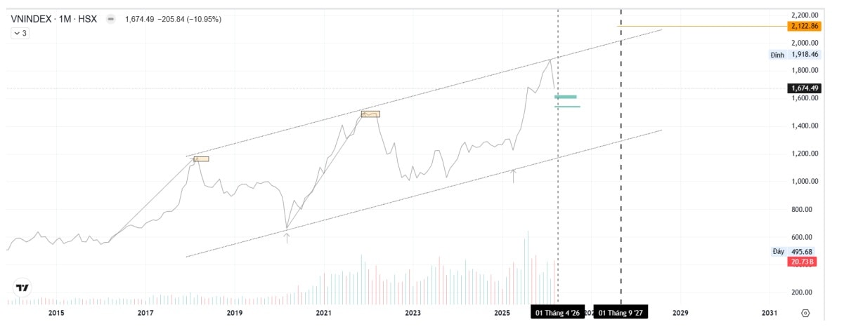 Nhà đầu tư "tận hưởng thời gian tốt đẹp": Cơ hội ngắn quý 2? Nhà đầu tư "tận hưởng thời gian tốt đẹp": Cơ hội ngắn quý 2?