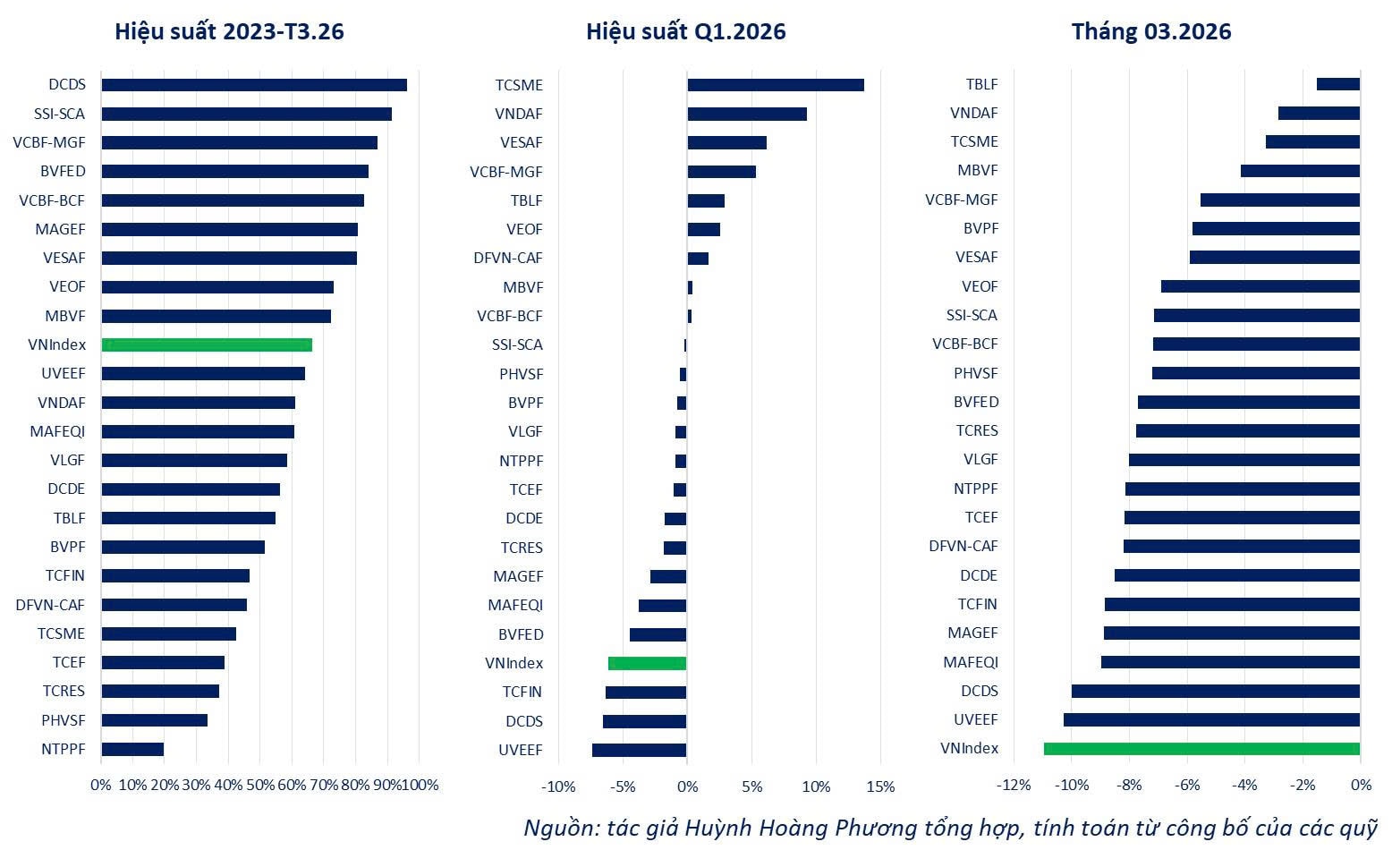 Các quỹ mở có đang “lấy lại phong độ"? - Nhìn từ một chu kỳ thị trường