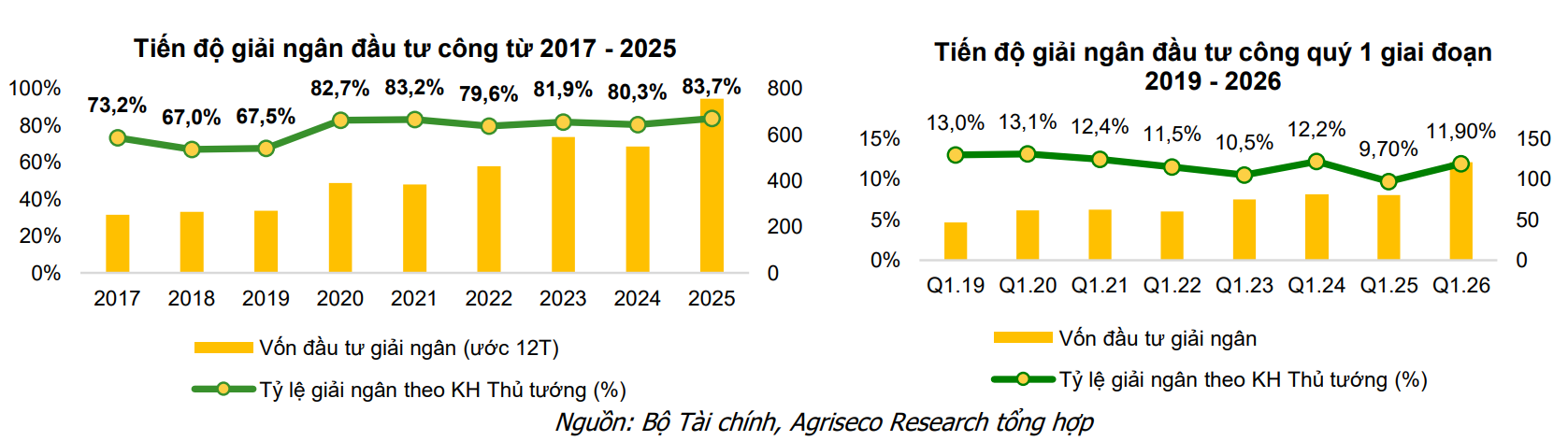 Đầu tư công - "cỗ máy kéo" tăng trưởng và cơ hội trên thị trường chứng khoán
