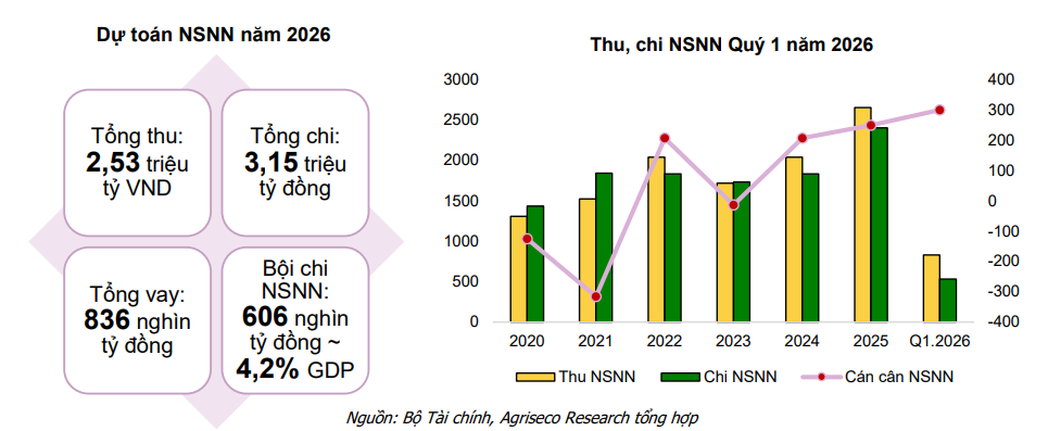Đầu tư công - "cỗ máy kéo" tăng trưởng và cơ hội trên thị trường chứng khoán
