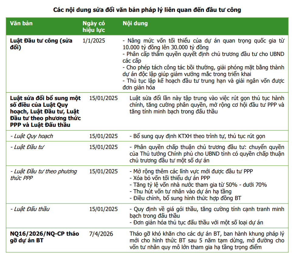 Đầu tư công - "cỗ máy kéo" tăng trưởng và cơ hội trên thị trường chứng khoán