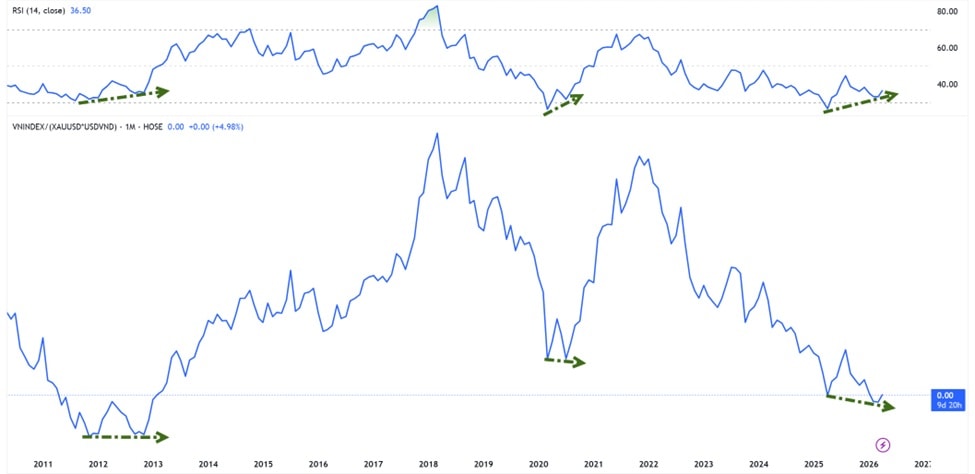 Việt Nam tăng trưởng kỷ lục, chứng khoán giao dịch 1,3 tỷ USD/ ngày