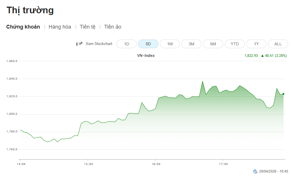Vượt sóng Trung Đông, chứng khoán toàn cầu lập đỉnh, VN-Index tiến sát vùng kháng cự quan trọng