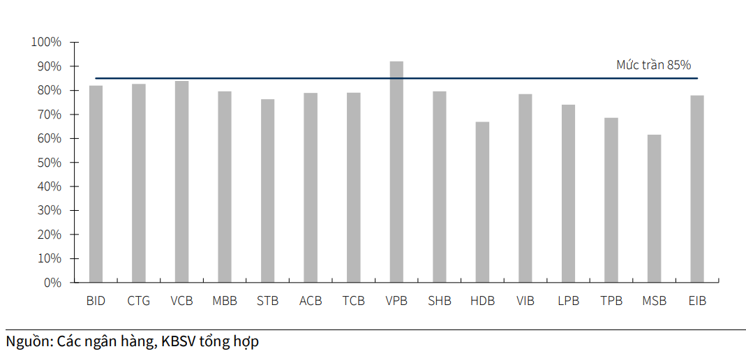 Nới quy định LDR, ngân hàng thêm dư địa 'bơm vốn' cho nền kinh tế
