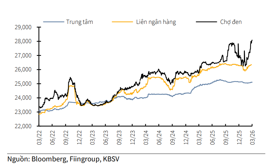 Tỷ giá USD/VND giằng co giữa áp lực bên ngoài và nỗ lực điều hành trong nước