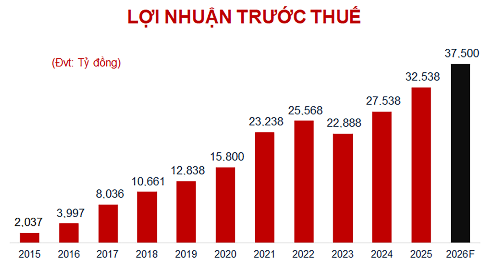 Hé lộ kịch bản tăng trưởng của TCB