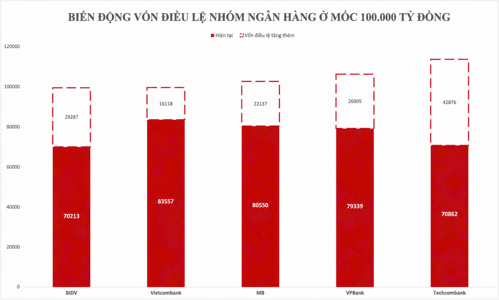 Ngân hàng lao vào cuộc đua vốn: Kẻ bứt tốc, người bị bỏ lại
