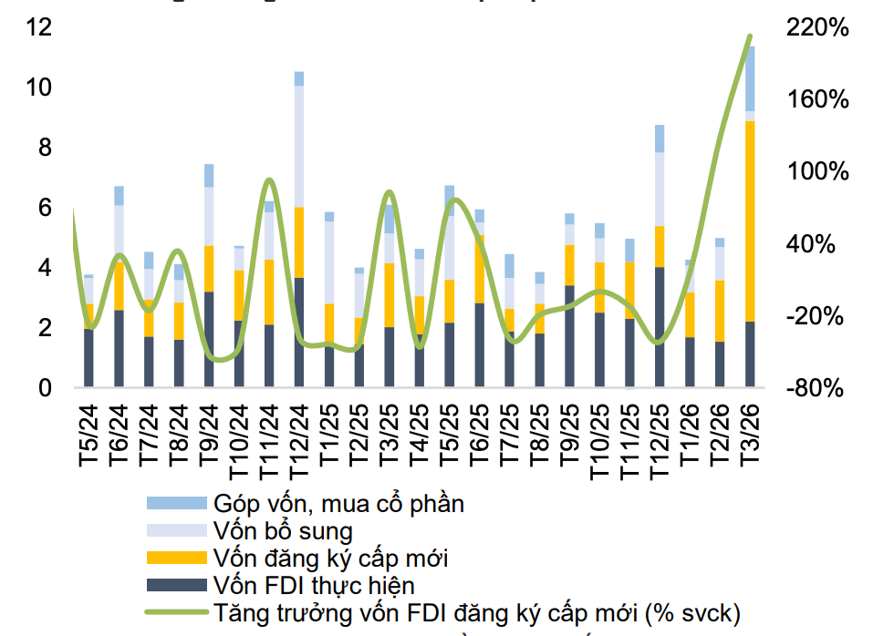Việt Nam hút vốn FDI trong bối cảnh rủi ro toàn cầu gia tăng