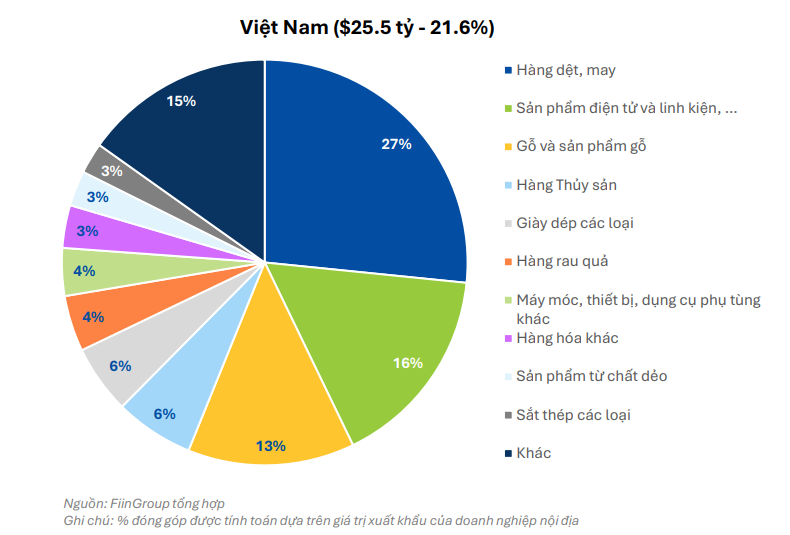 3 ngành xuất khẩu với dư nợ hơn 150 nghìn tỷ đồng cần được ưu đãi tín dụng 3 ngành xuất khẩu với dư nợ hơn 150 nghìn tỷ đồng cần được ưu đãi tín dụng