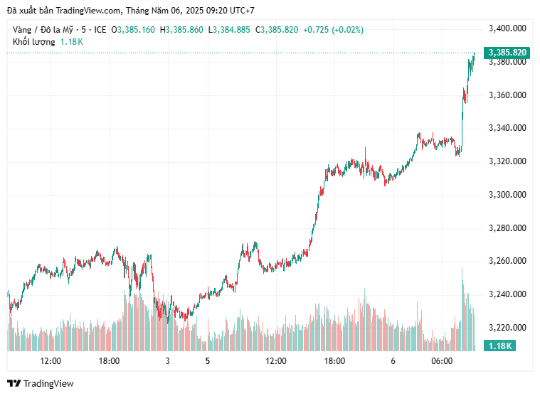 Nhà đầu tư Trung Quốc tăng mua, giá vàng tăng thẳng đứng Nhà đầu tư Trung Quốc tăng mua, giá vàng tăng thẳng đứng