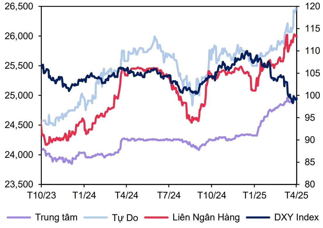 DXY chạm đáy, vì sao áp lực tỷ giá vẫn chưa hạ nhiệt?