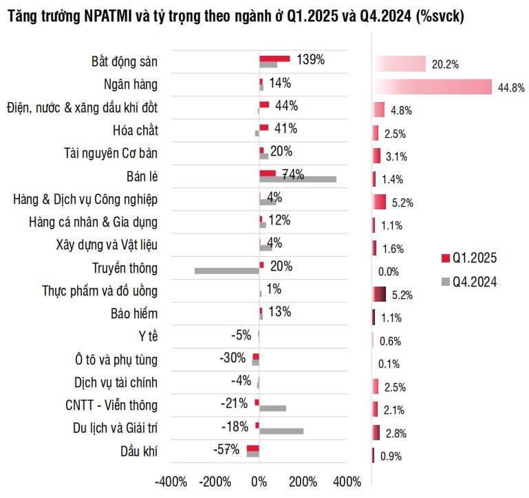 Kế hoạch của doanh nghiệp năm 2025: Lạc quan từ kỳ vọng và lợi nhuận quý I