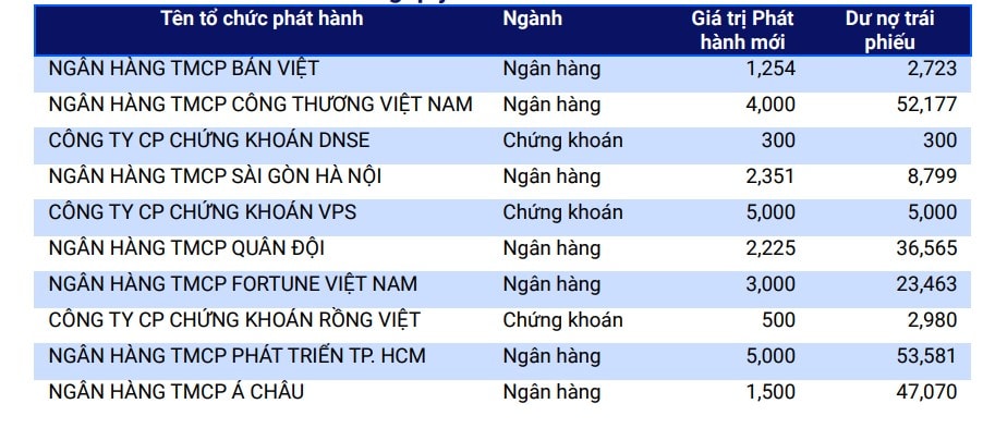 Nhu cầu huy động vốn qua trái phiếu doanh nghiệp lại tăng Nhu cầu huy động vốn qua trái phiếu doanh nghiệp lại tăng