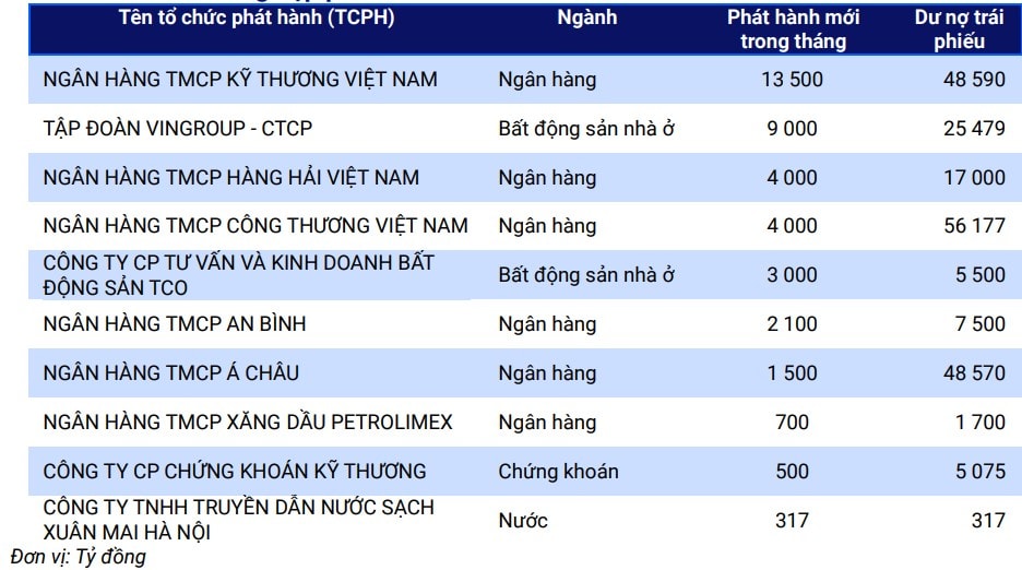 Nhu cầu huy động vốn qua trái phiếu doanh nghiệp lại tăng Nhu cầu huy động vốn qua trái phiếu doanh nghiệp lại tăng
