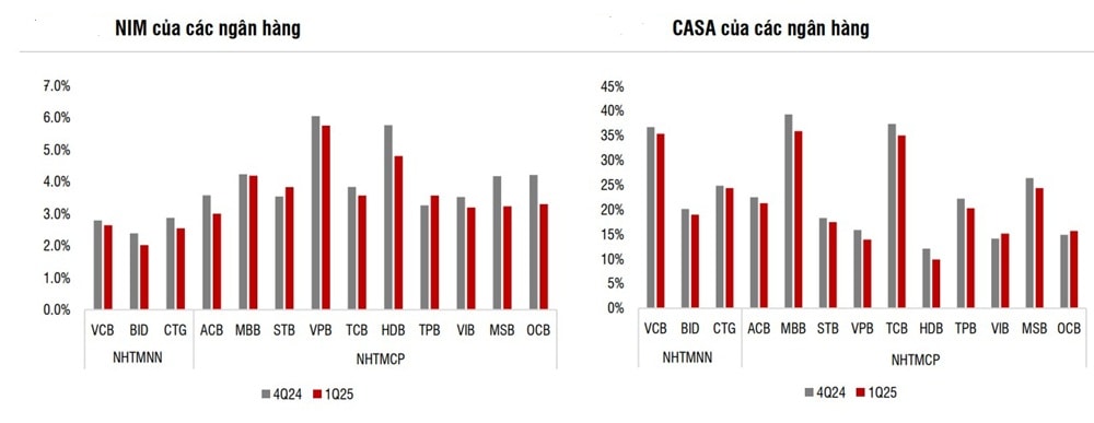 Khởi sắc tín dụng, ngân hàng giảm NIM xuống mức thấp nhất kể từ 2016 Khởi sắc tín dụng, ngân hàng giảm NIM xuống mức thấp nhất kể từ 2016