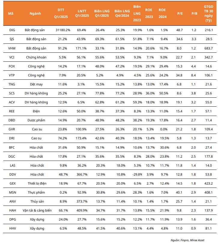 Điểm danh loạt cổ phiếu tiềm năng tăng giá từ kết quả kinh doanh quý 1/2025 Điểm danh loạt cổ phiếu tiềm năng tăng giá từ kết quả kinh doanh quý 1/2025