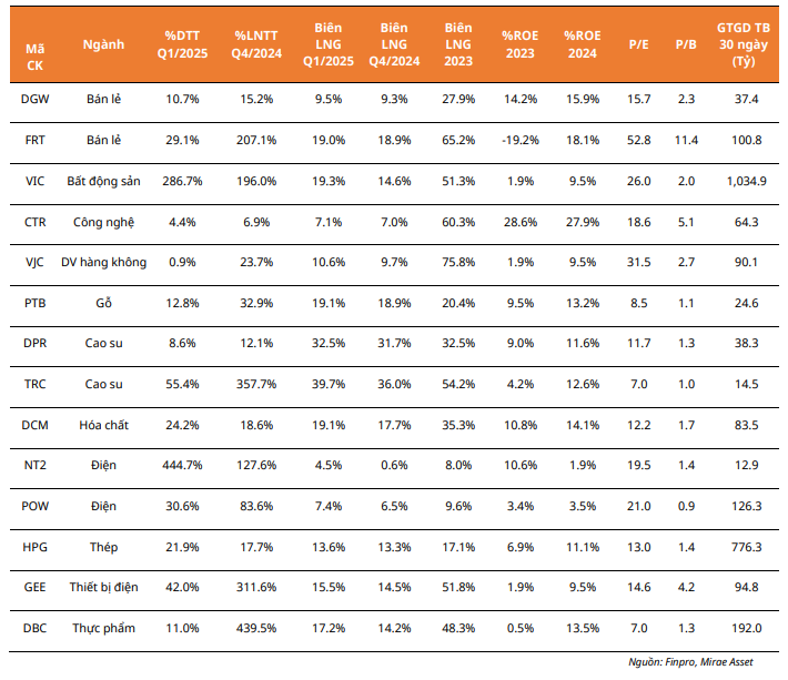 Điểm danh loạt cổ phiếu tiềm năng tăng giá từ kết quả kinh doanh quý 1/2025 Điểm danh loạt cổ phiếu tiềm năng tăng giá từ kết quả kinh doanh quý 1/2025