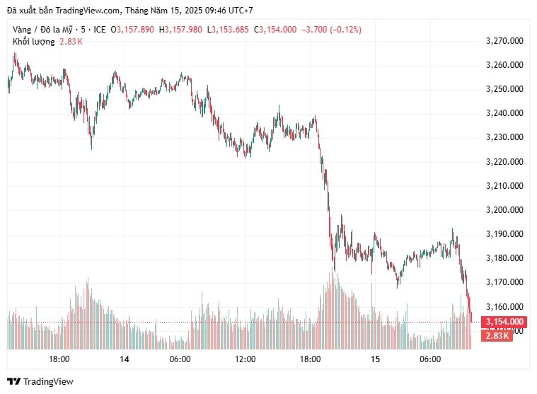 Giá vàng giảm mạnh sau chỉ đạo của Thủ tướng và NHNN Giá vàng giảm mạnh sau chỉ đạo của Thủ tướng và NHNN