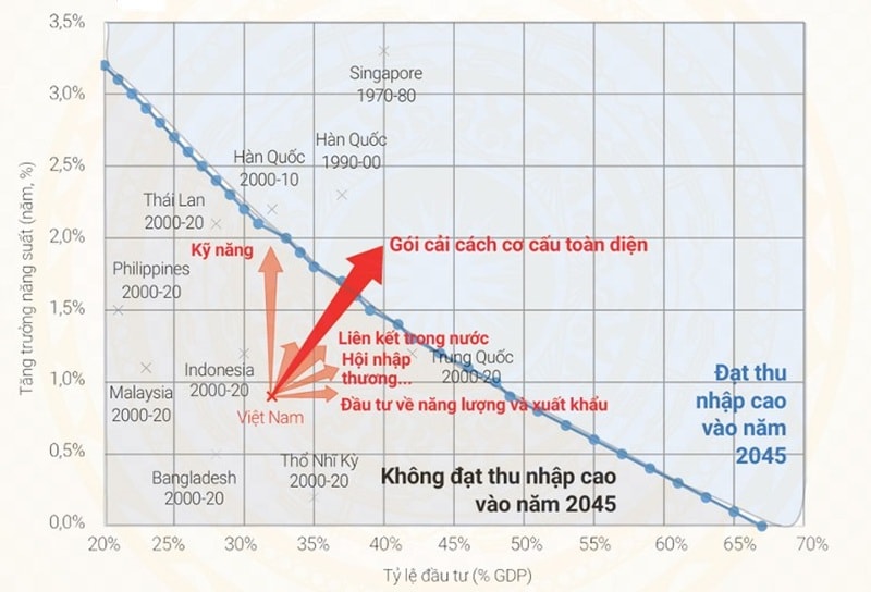 Triển vọng nâng tầm Việt Nam lên nhóm nền kinh tế phát triển Triển vọng nâng tầm Việt Nam lên nhóm nền kinh tế phát triển