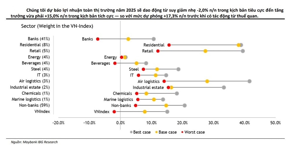 Thuế quan với ngân hàng, bất động, bán lẻ và năng lượng nhìn từ KQKD quý I/2025 Thuế quan với ngân hàng, bất động, bán lẻ và năng lượng nhìn từ KQKD quý I/2025