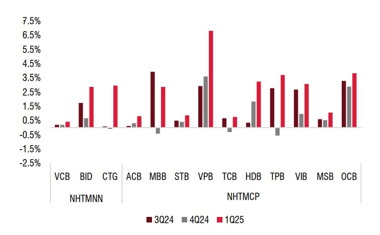 Luật hóa quyền thu giữ tài sản bảo đảm nợ vay: Tác động đến xử lý nợ xấu