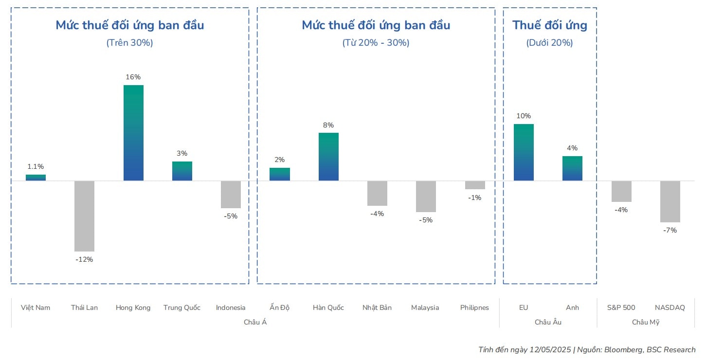 Rủi ro thuế quan trở lại, chọn nhóm cổ phiếu vượt nhiễu động ra sao?