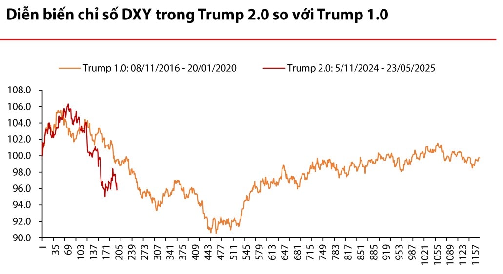 Việt Nam đồng hưởng lợi từ xu hướng giảm của đồng USD Việt Nam đồng hưởng lợi từ xu hướng giảm của đồng USD